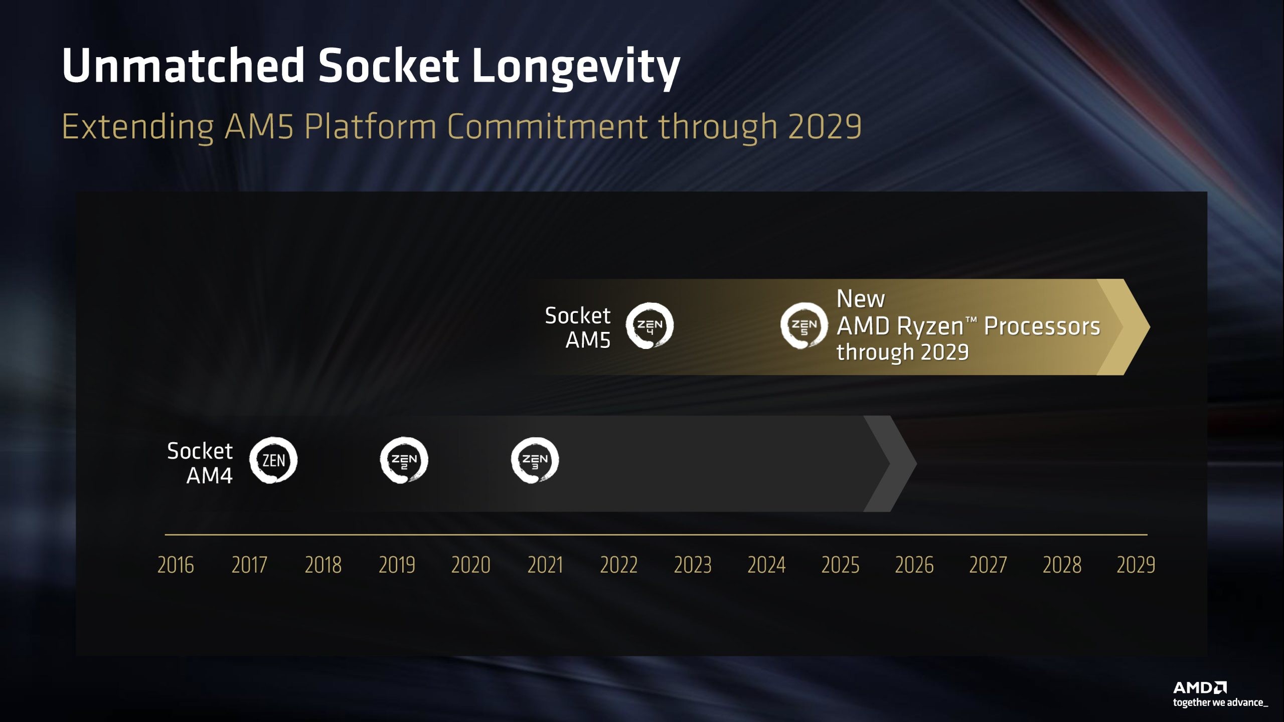 AMD 腳位藍圖曝光：AM5 平台擬挺進 Zen 7 世代，Zen 8 才將迎來 AM6 大改款
