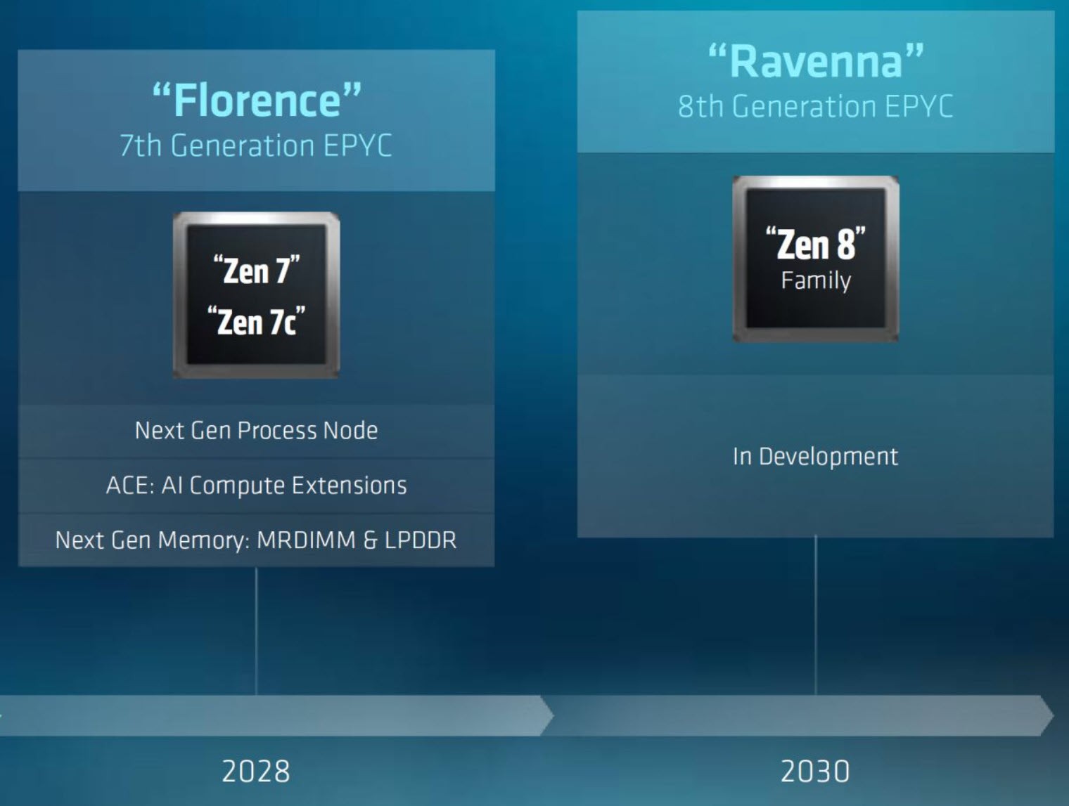 AMD 腳位藍圖曝光：AM5 平台擬挺進 Zen 7 世代，Zen 8 才將迎來 AM6 大改款
