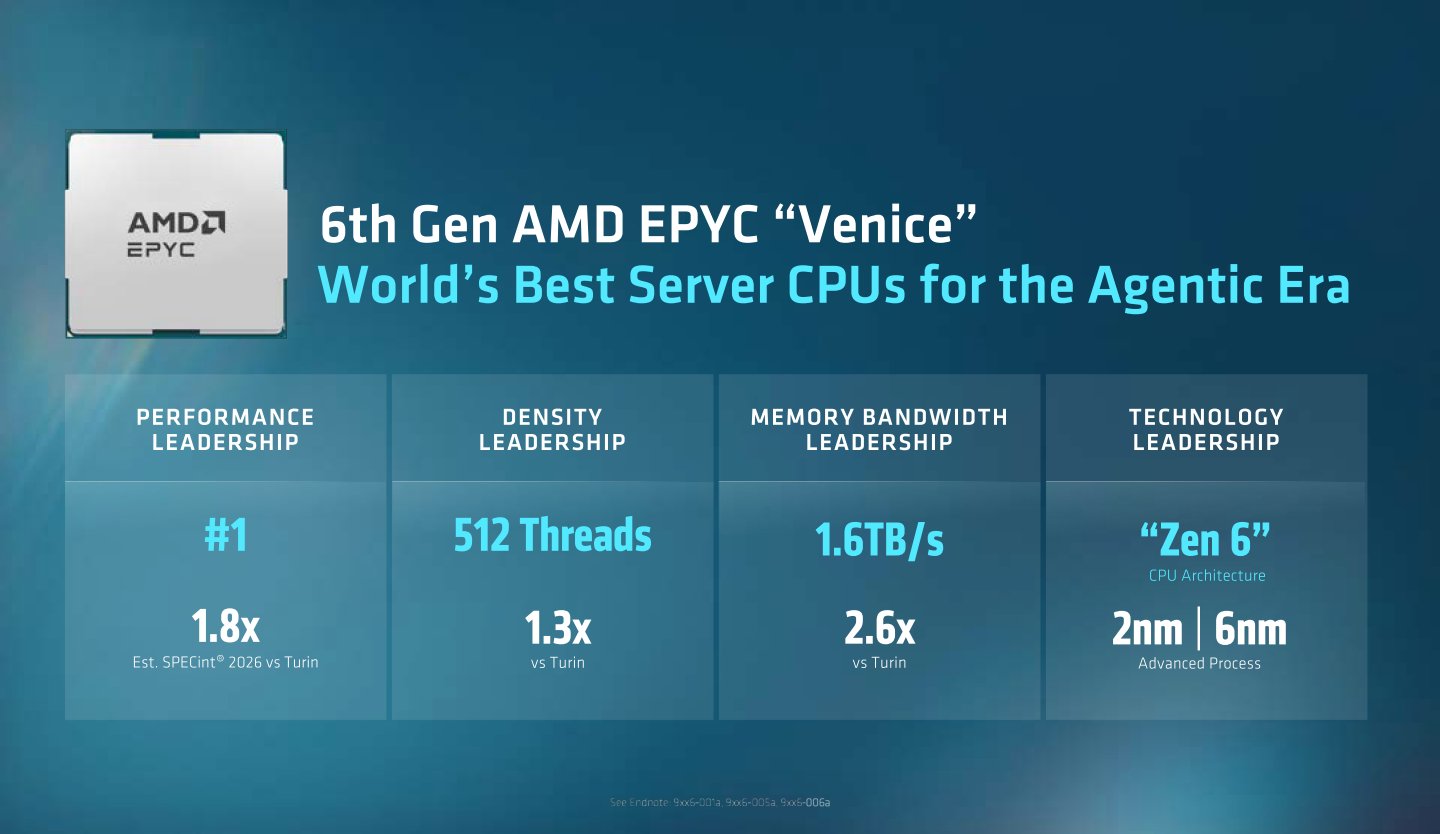 代號為Venice的第6代EPYC CPU最高提供256核512緒組態型號，核心數為前代Turin的1.3倍，效能表現可達Turin的1.8倍，導入TSMC 2nm製程節點。