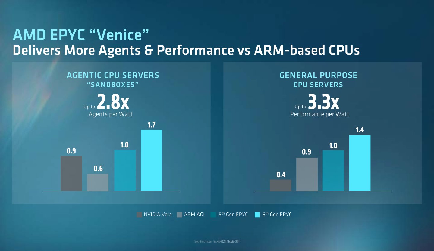 與NVIDIA Vera CPU、Arm AGI CPU等處理器相比，第6代EPYC CPU的效能表現最高更是達到3.3倍。