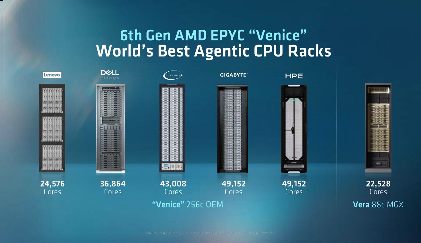 AMD與合作夥伴提供多種不同核心數量的伺服器，以滿足不同需求以及電力限制的使用情境。