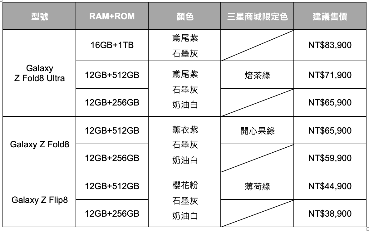 三星 Galaxy Z Fold8 Ultra、Fold8、Flip8 漲價開賣，預購 256GB 免費升級 512GB、售價 38,900 元起