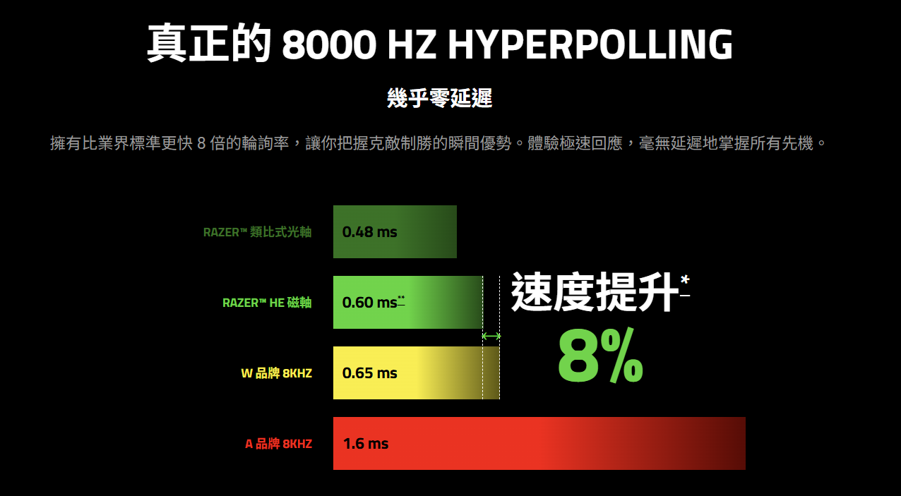 Razer Huntsman V3 HE Magnetic 8KHz 系列磁軸電競鍵盤，8000Hz 輪詢率、0.1mm 觸發全面升級