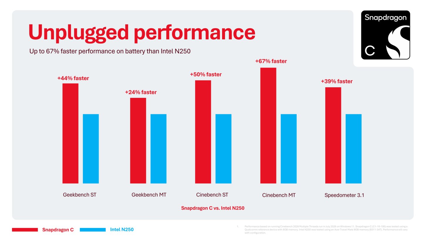 Snapdragon C效能領先N250最高的項目為Cinebench多核心測試，領先幅度為67%。