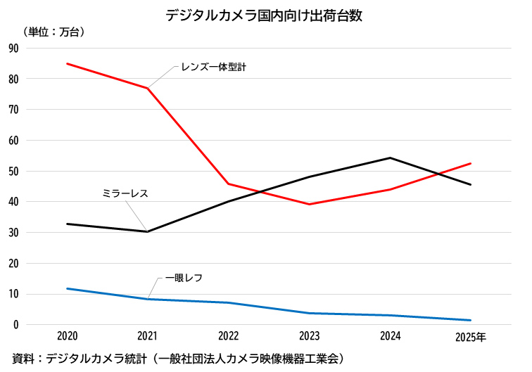 輕便隨身機(紅線)自 2023 年開始,已經連續兩年銷量持續上漲;黑線為無反相機;藍線為單眼相機。
