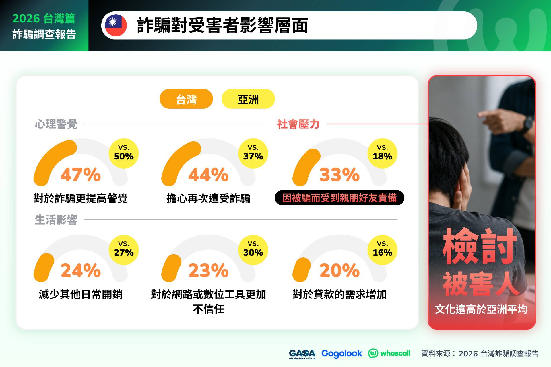 GASA 與 Whoscall 發布《2026 亞洲詐騙調查報告:台灣篇》!Email 與社群平台成詐騙新戰場