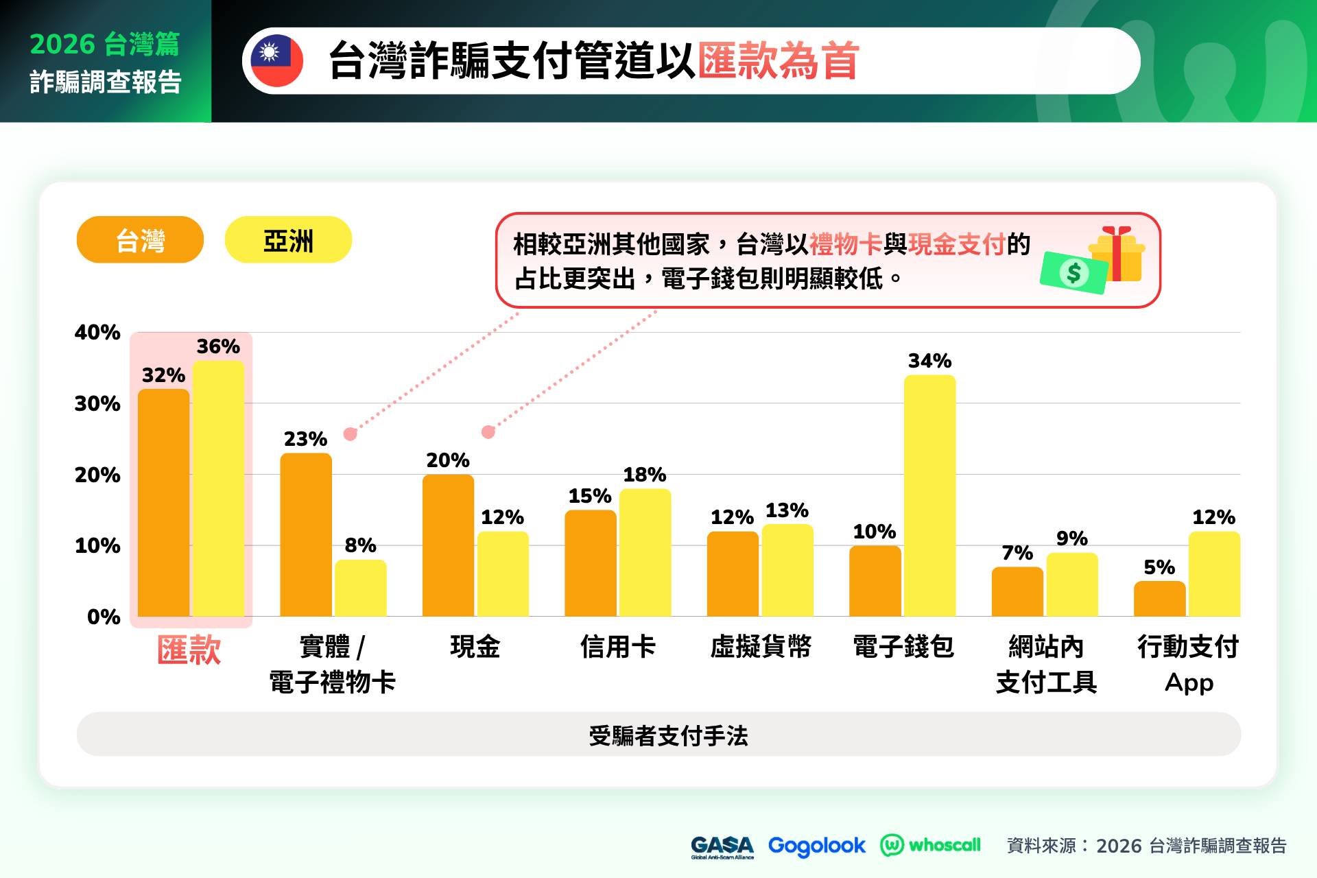 GASA 與 Whoscall 發布《2026 亞洲詐騙調查報告:台灣篇》!Email 與社群平台成詐騙新戰場