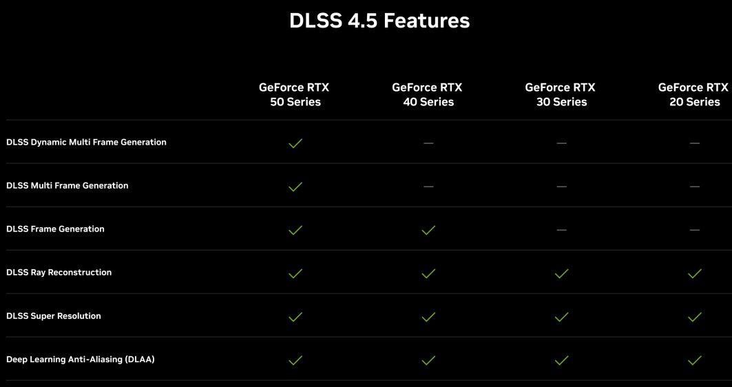 RTX功能與歷代顯示卡的相容性對照表，DLSS 4.5光線重建可在所有GeForce RTX顯示卡上執行。