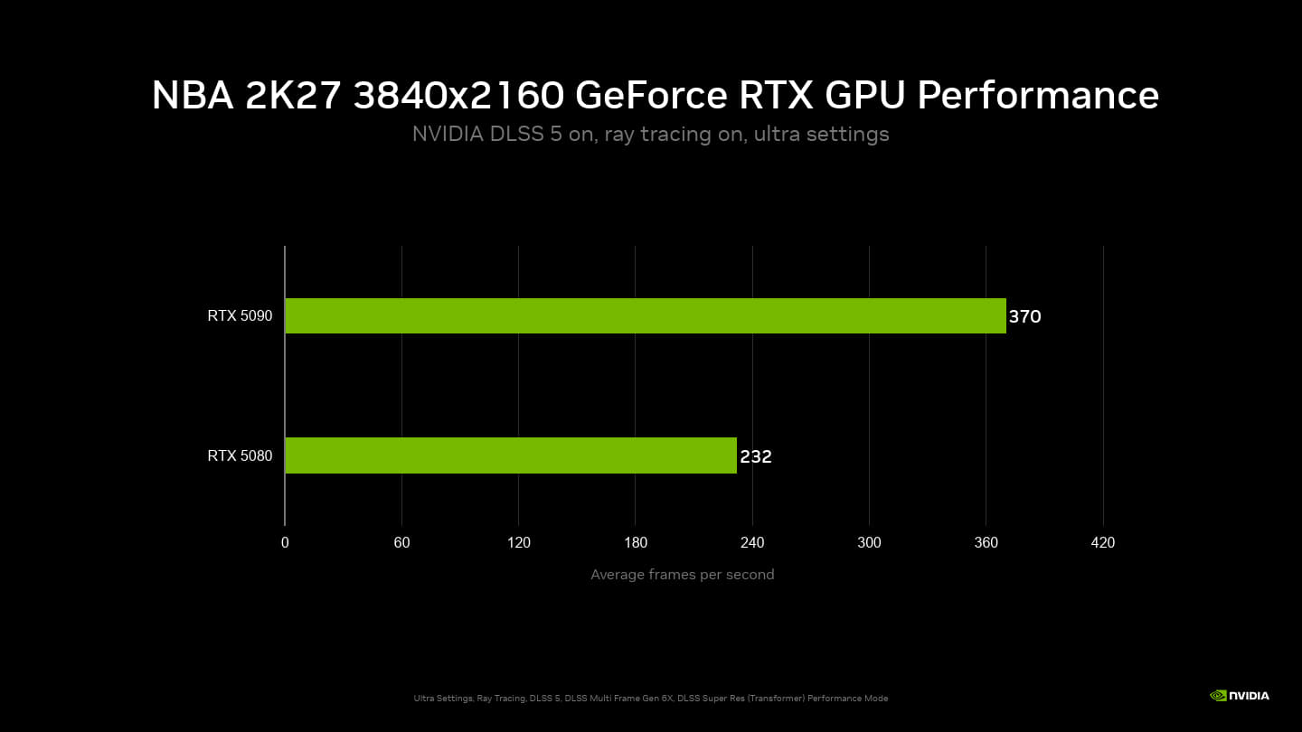 GeForce RTX 5090 / 5080能在4K解析度並開啟最高畫質、光線追蹤、DLSS 5的情況下，讓NBA 2K27的平均FPS達到370幀、232幀。