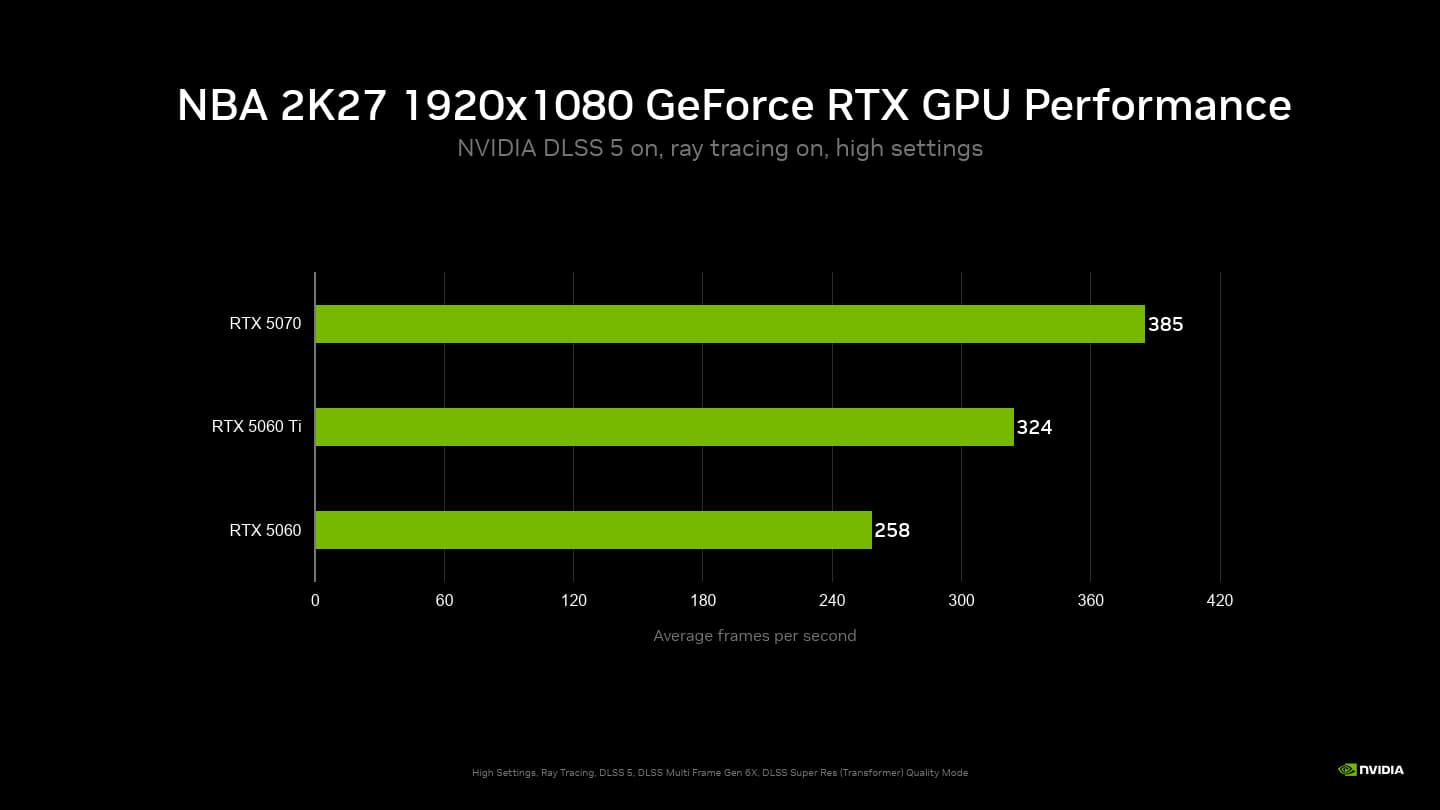 在1080p解析度將畫質調至「高」，同樣開啟光線追蹤、DLSS 5，GeForce RTX 5060仍能提供258幀的平均FPS。