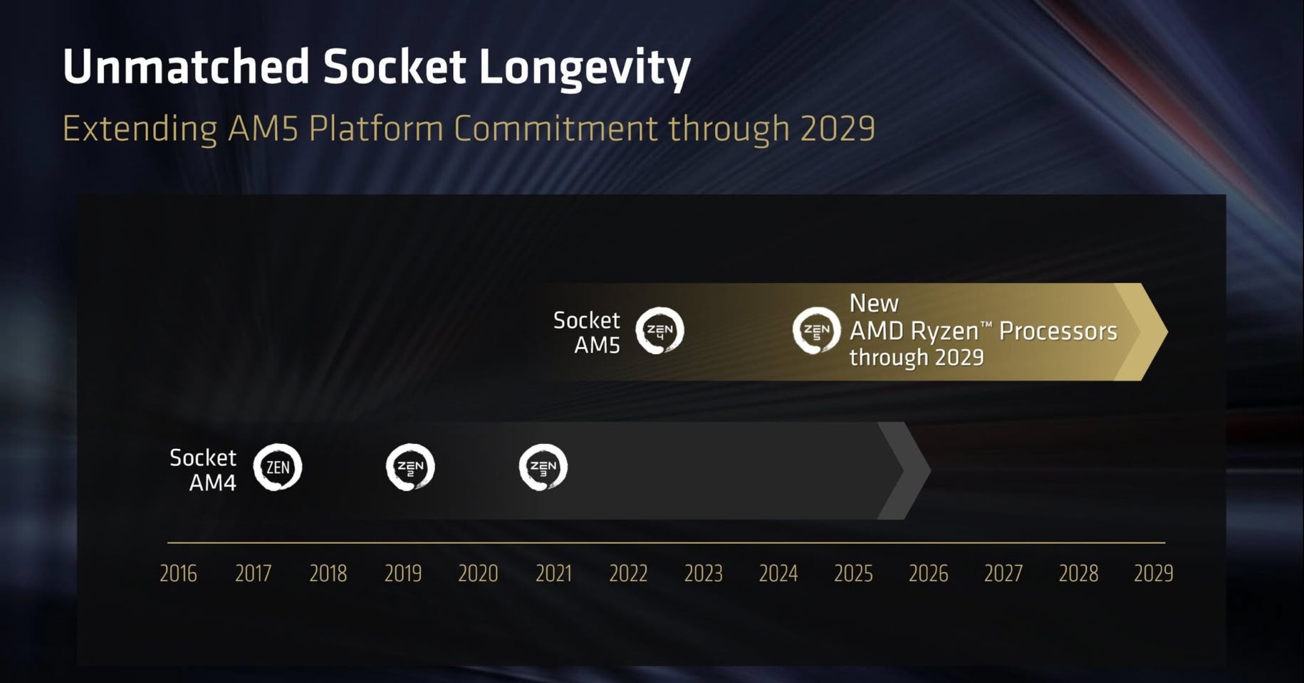 AMD 官方證實 Zen 6 處理器續用 AM5 腳位,Medusa APU 同步進駐,一張主機板戰到 2029 年!
