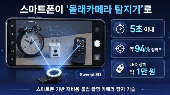 成本只要240元!南韓KAIST研究院推出SweepLED技術,靠手機AI就能精準識破偽裝針孔