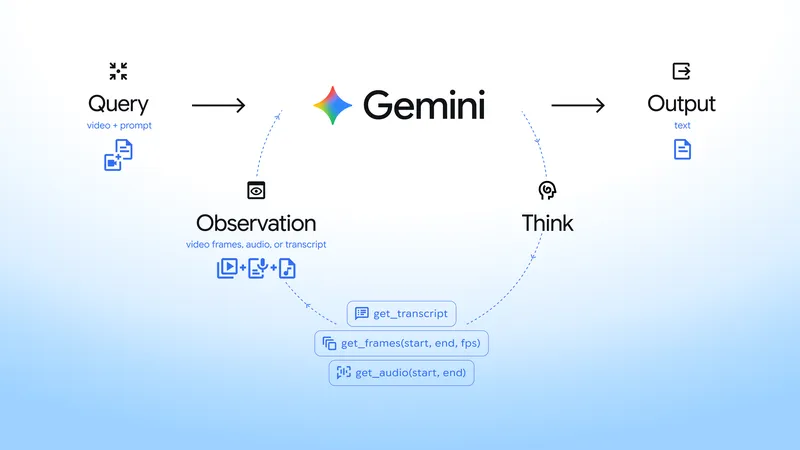 Google 推出 Gemini 代理式影片理解,Token 消耗最高降 88%、準確度提升 7%