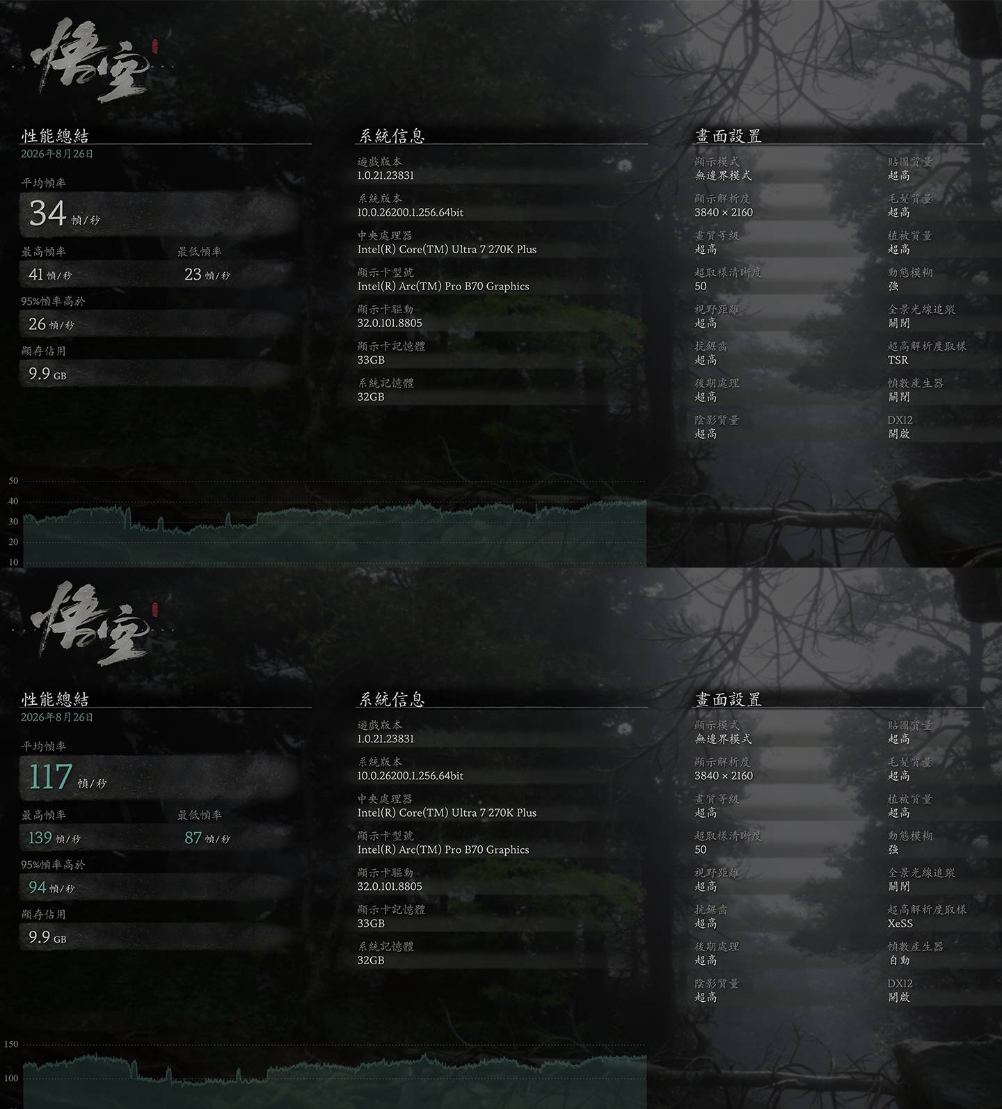 3A 級遊戲的《黑神話：悟空》，在 4K 解析度與超高畫質的設定之下，開啟 XeSS 3 多幀生成前（圖上）後（圖下）的平均幀數約莫 4 倍左右。