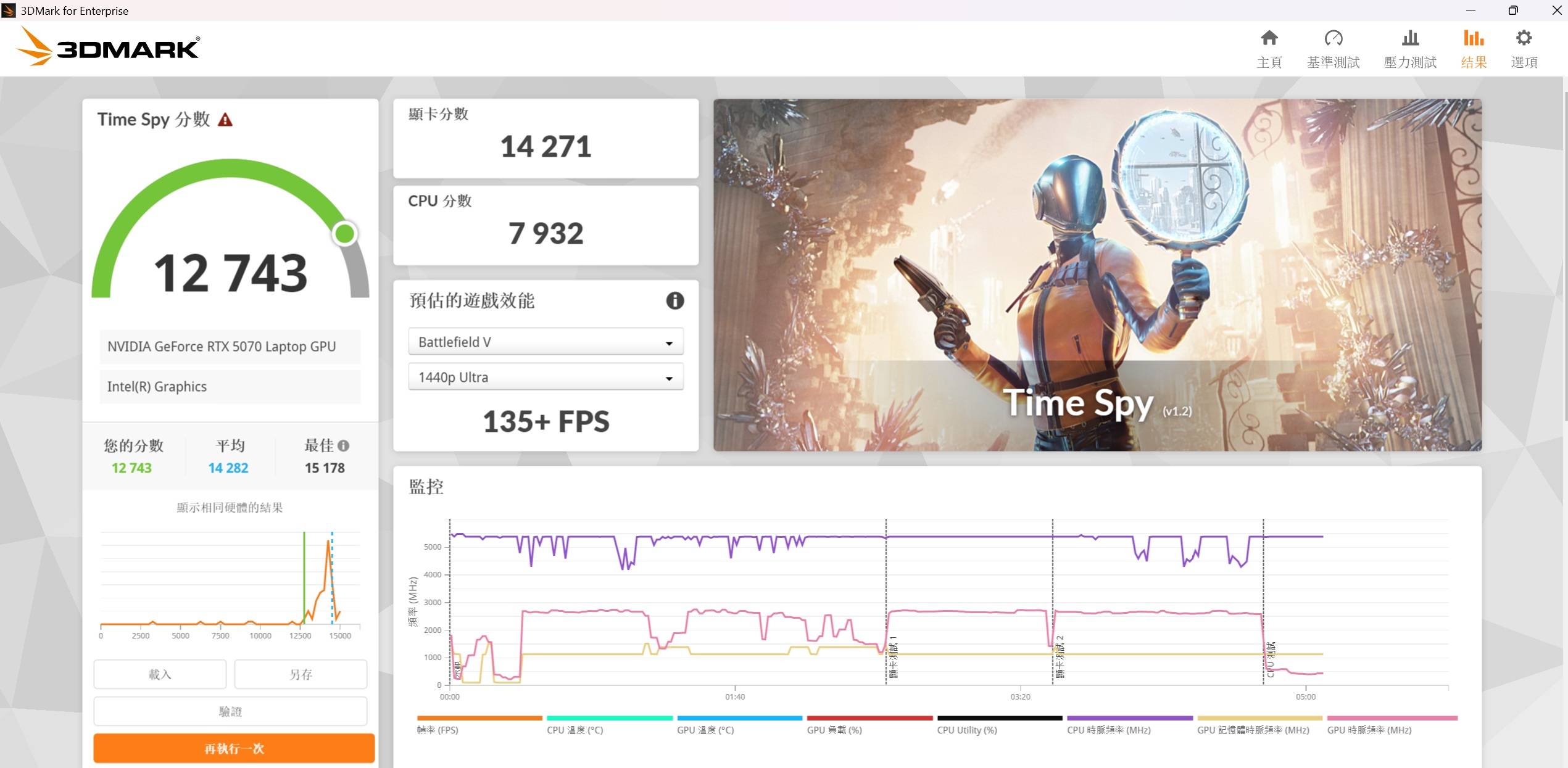 在 3DMark Time Spy 測試模式下，是模擬 DirectX 12 遊戲環境的測試條件，獲得約 12,743 分、135+FPS 的表現。