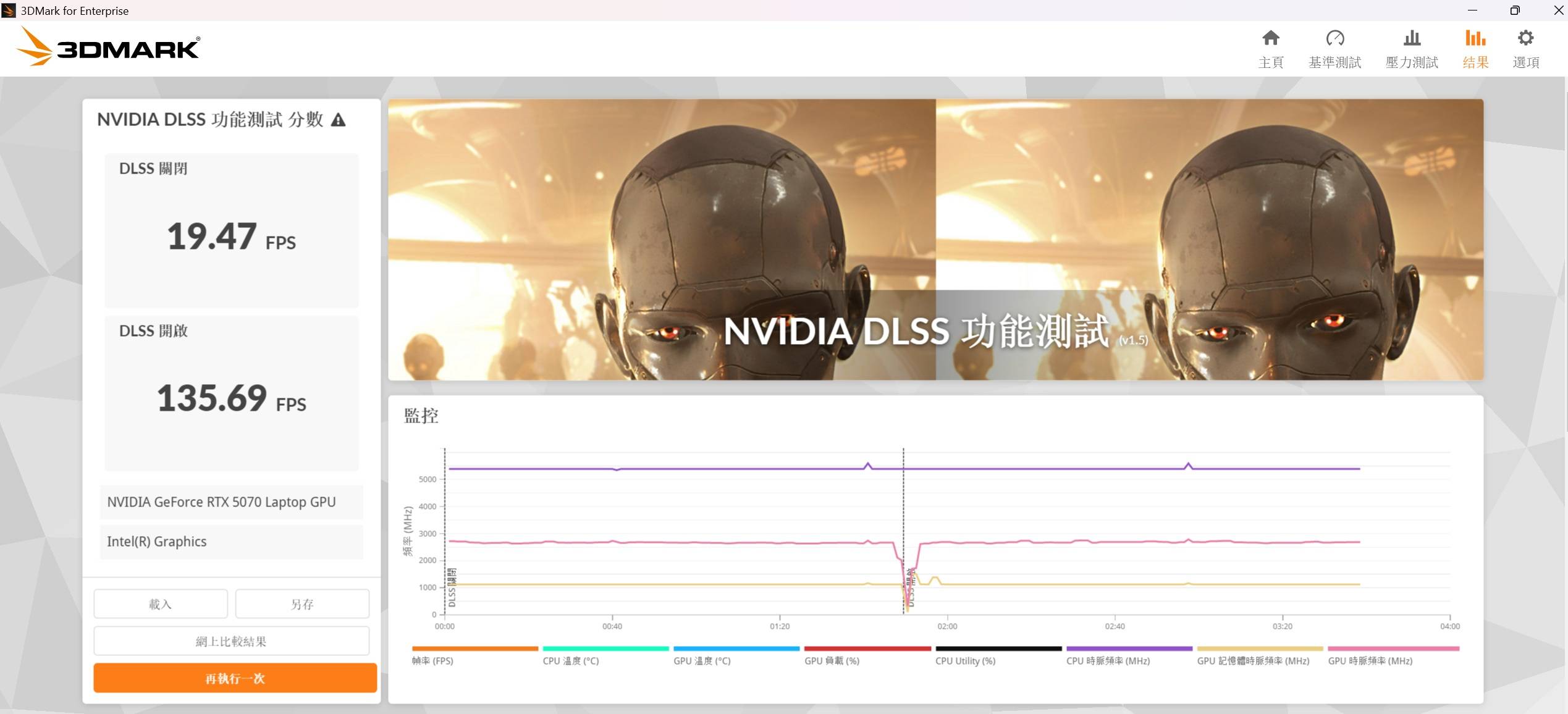 在 3DMark NVIDIA DLSS feature test 升級針對 DLSS 4 功能測試中，將過去使用的 CNN 卷積神經網路模型改為 Transformer 視覺轉換模型，於4 倍的參數量下，在 DLSS off 下為 19.47FPS，DLSS on 則是 135.69FPS 的表現。
