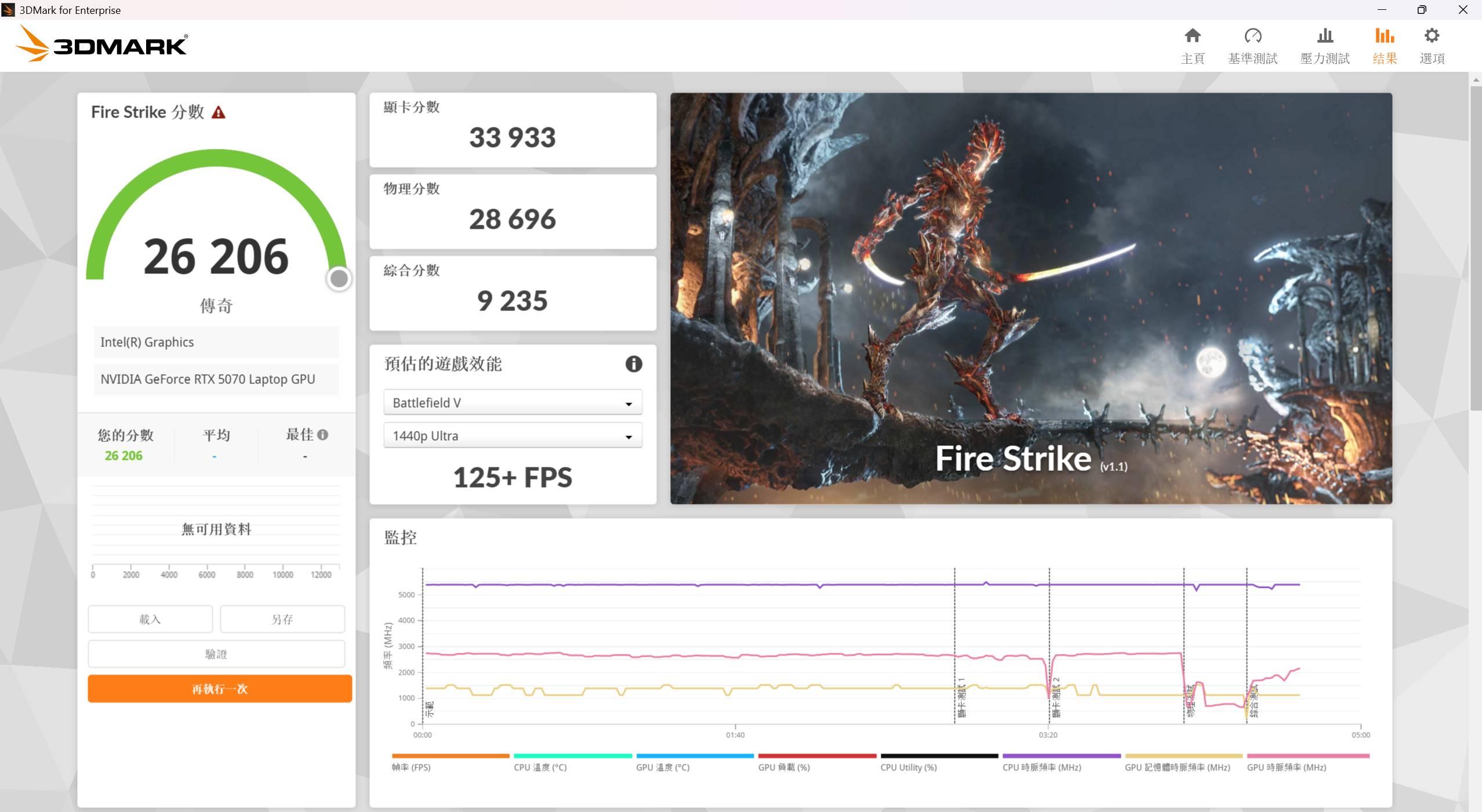 在 3DMark Fire Strike下是以 DirectX 11 為基準測試，進行高效能遊戲測試，在此獲得約 26,206 分、125+FPS 的表現。