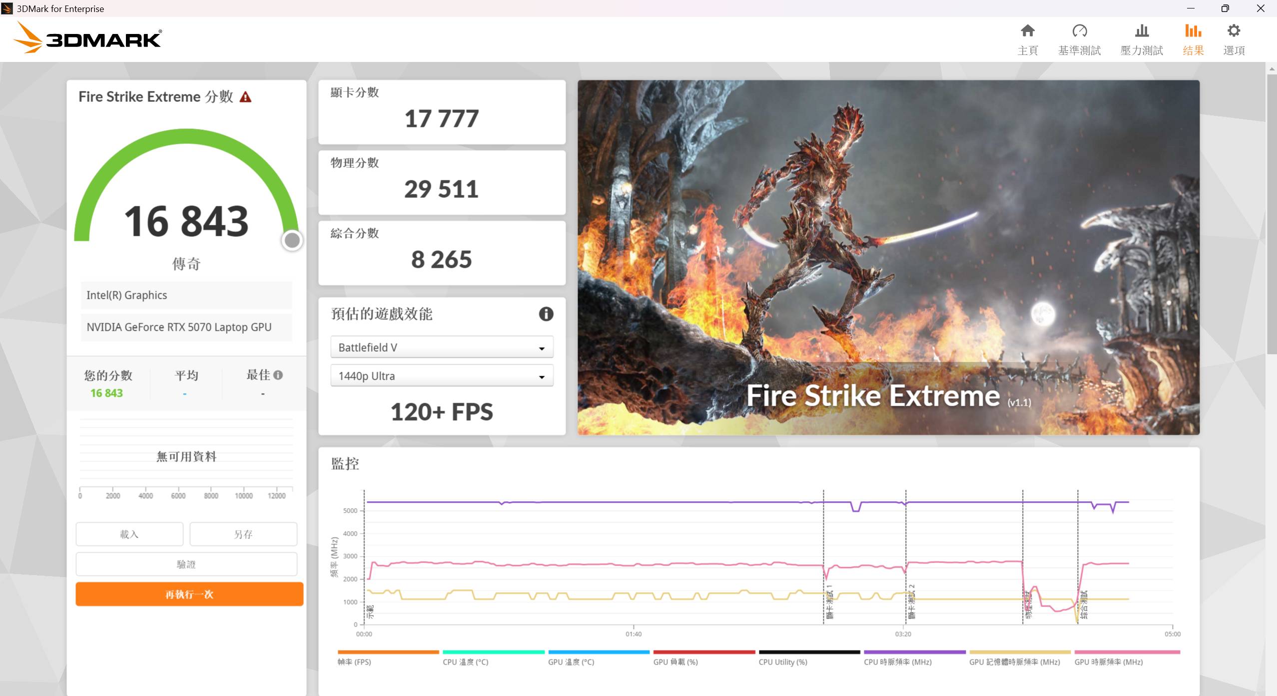 在 3DMark Fire Strike Extreme模式測試下，會將畫面解析度從 1080p 提高至 2560×1440，在此獲得約 16,843 分120+FPS 的表現。