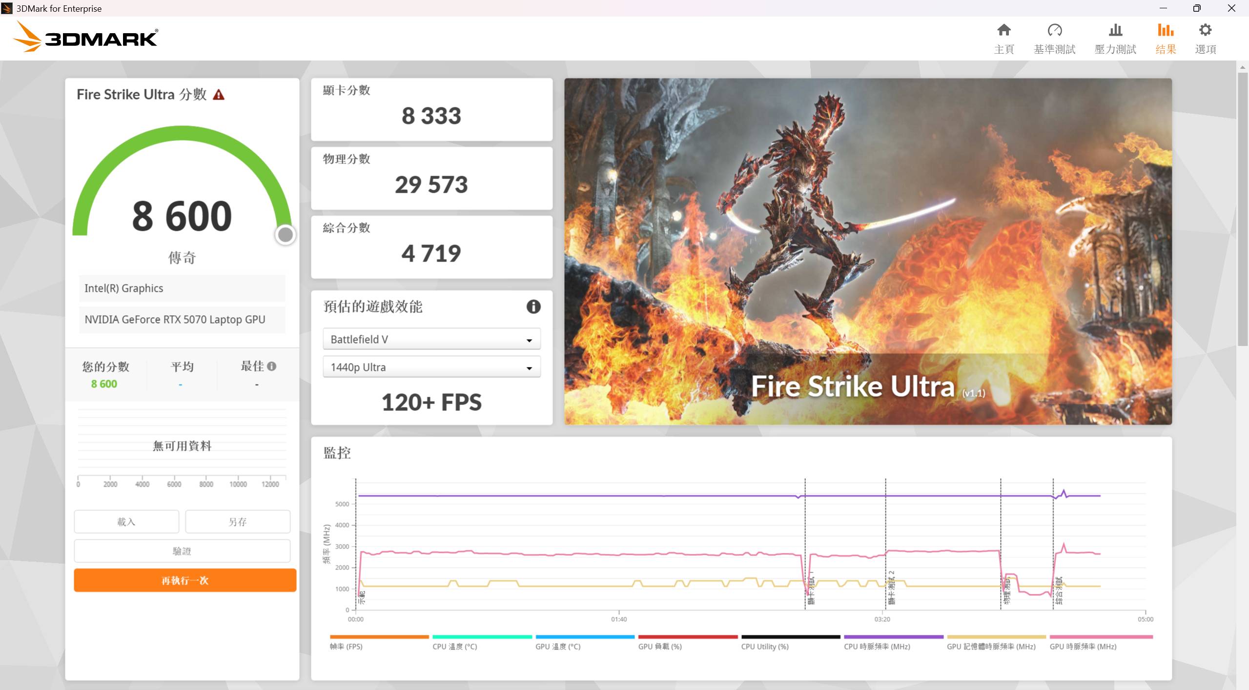在 3DMark Fire Strike Ultra 測試模式下，則會將畫面解析度提升至 4K，在此項獲得約 8,600 分、120+FPS 的表現。