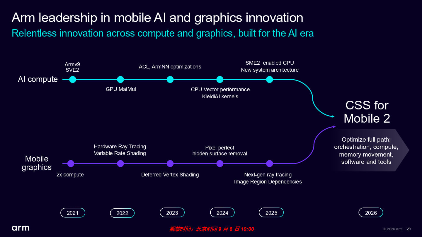回顧Arm CPU與GPU的發展軌跡，許多AI加速運算與光線追蹤繪圖等技術最終匯流至CSS for Mobile 2。