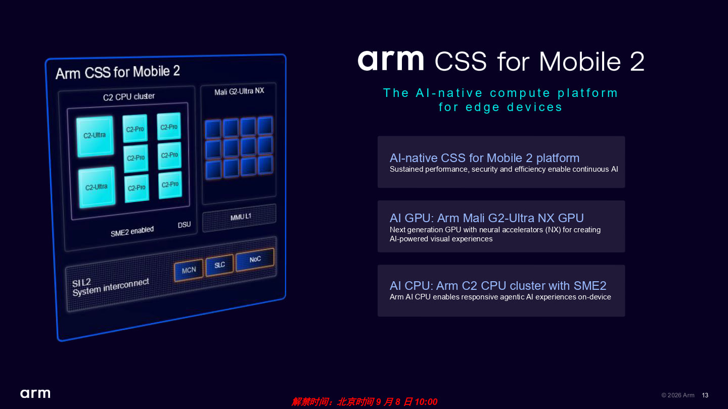身為AI原生平台，CSS for Mobile 2運具有SME2加速功能的C2 CPU叢集、全新Mail G2-Ultra NX GPU。