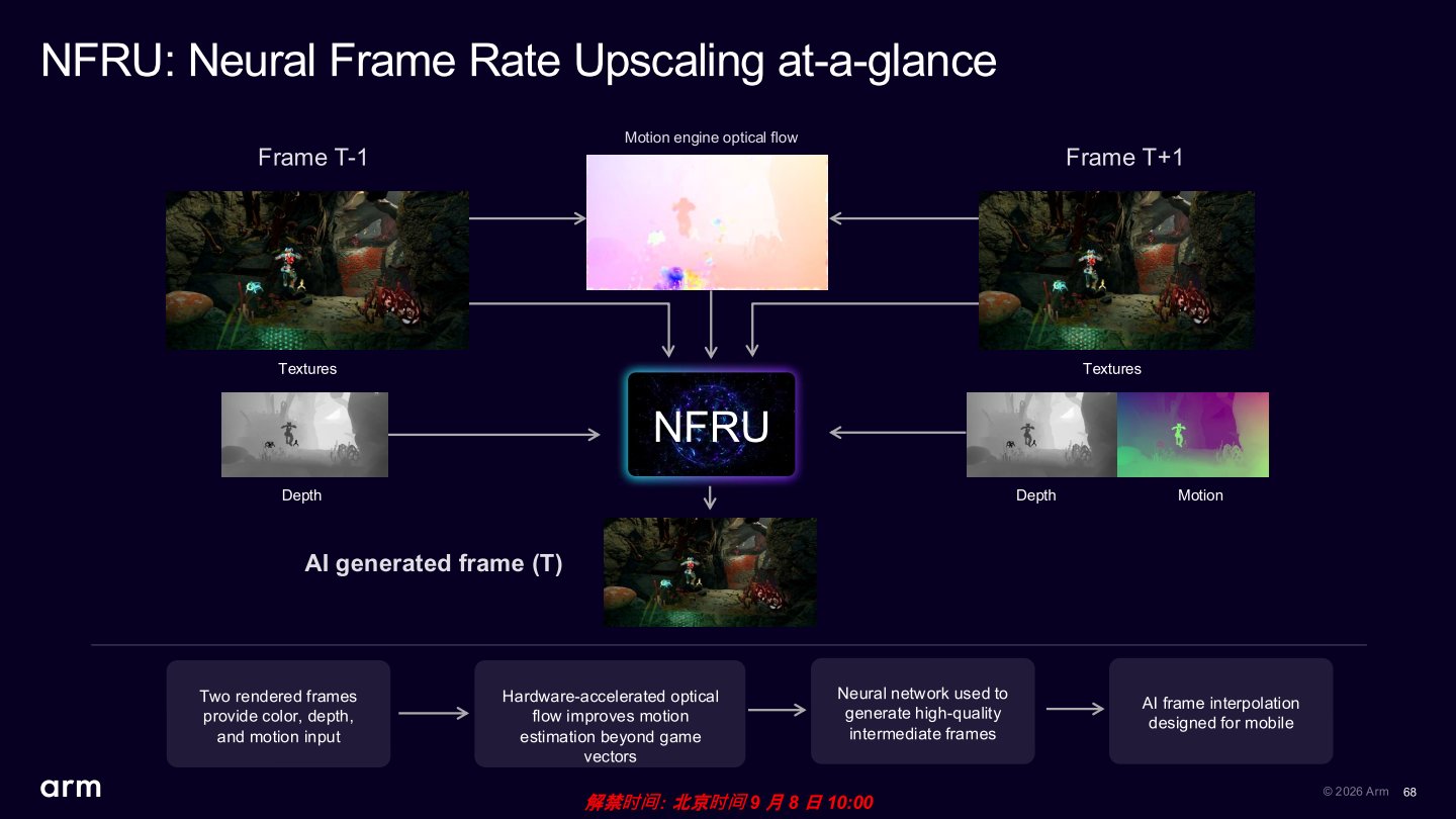 NFRU畫格生成功能則是將前後畫格的材質、深度圖、動態向量以及遊戲引擎提供的光流（Optical Flow）資訊輸入AI模型，以推論方式產生中間畫格。