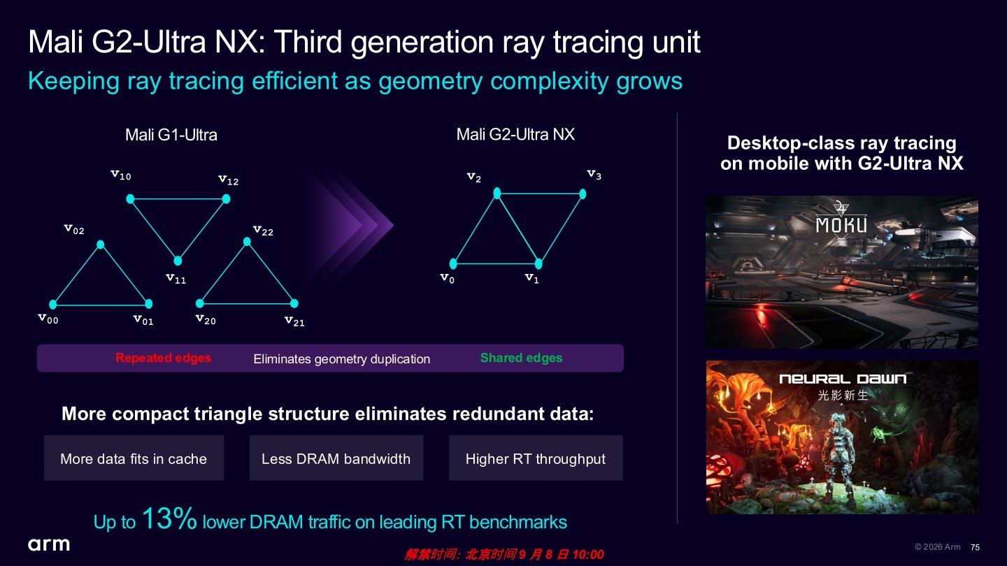 G2-Ultra NX的第3代光線追蹤單元支援共用多邊型邊緣繪圖技術，能夠降低資料量並達到更高的光線追蹤吞吐量，在效能實測中能夠節省13%的記憶體流量。