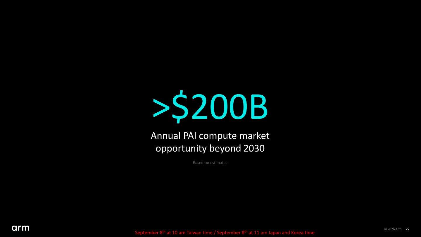 Arm進一步分析2025年的實體AI總潛在市場(Total Addressable Market,TAM)為250億元,並預估到2030年之後會成長至2000億元。