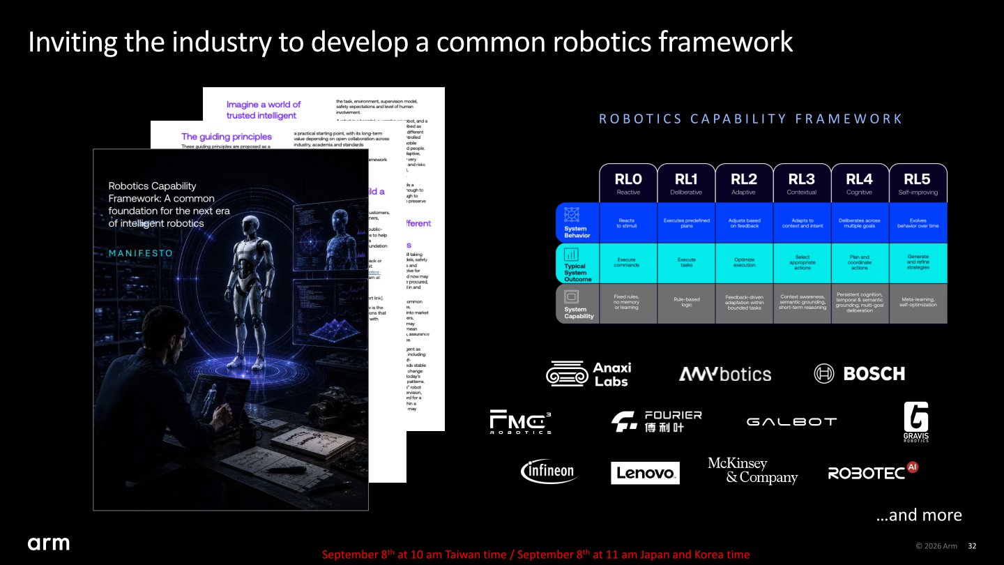 Arm與多位合作夥伴共同提出機器人能力分級框架(Robotics Capability Framework),透過RL0~RL5等不同等級描述機器人的能力。