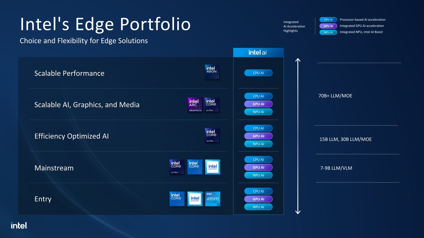 Intel提供上至伺服器級的Xeon處理器,以及中階Core Ultra處理器、Arc顯示卡,還有輕量的Core處理器、Atom處理器,適合搭配參數量為70B、15B(或30B MOE模型)、7~9B等不同量級的模型。