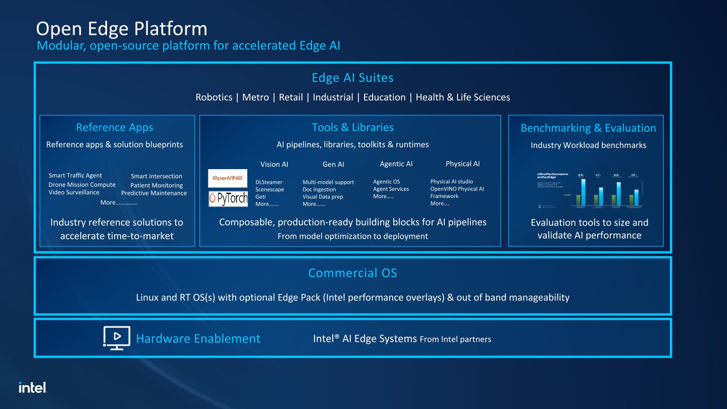 Intel的Open Edge Platform平台提供底層作業繫系統(Linux與RTOS)、中層的工具與函數庫、上層的參考應用程式,讓開發者可以快速將構想轉換為實際方案。