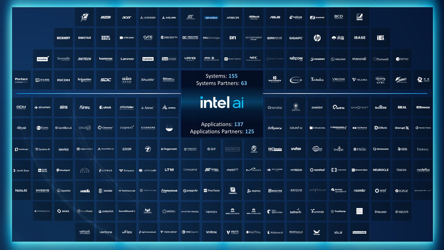 Intel AI以及累積63位系統夥伴並推出155款系統,軟體部分則有125位夥伴推出137款應用程式。