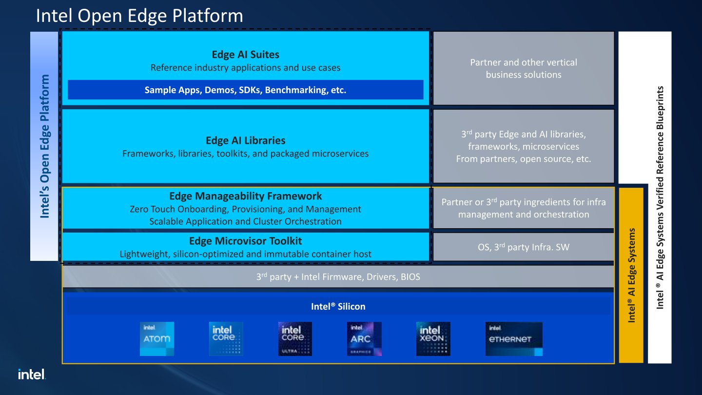 Intel以處理器、GPU、網路等晶片做為堅實的基礎,並與合作夥伴共同推出開發工具鏈、管理框架、函數庫、軟體套件等資源。