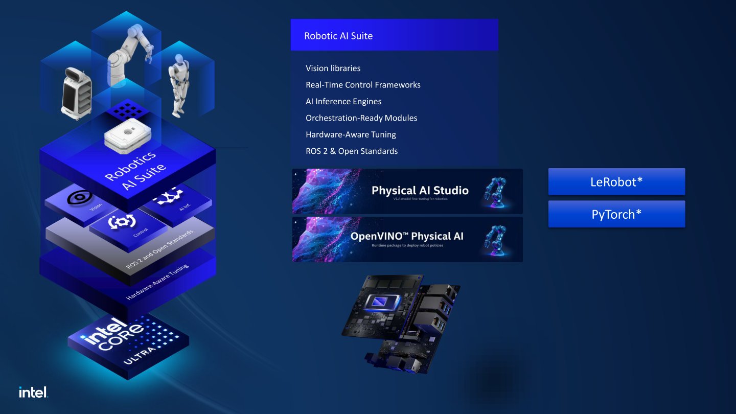 Core Ultra系列3處理器能夠搭配OpenVINO Physical AI、Physical AI Studio以及多款軟體套件,充分活用CPU、GPU、NPU的異質運算單元。