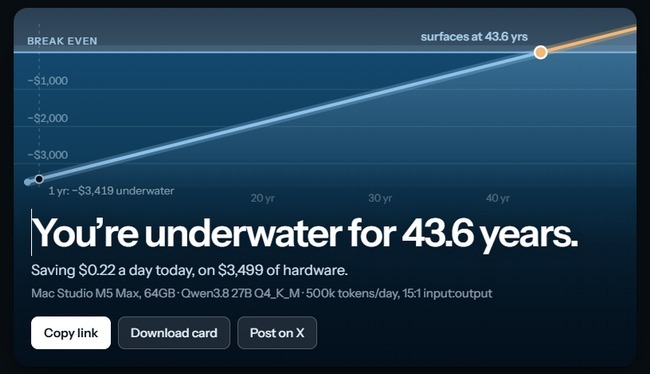 買 Mac Studio 跑本地AI 比較省?線上工具「Sunk Cost」算給你後悔:回本竟然要 43 年