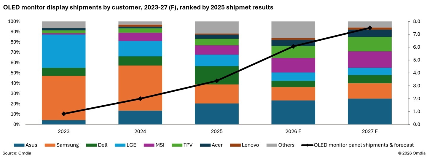 OLED 顯示器出貨暴漲 79%,主流規格電競螢幕價格降價達四成、玩家迎來換機潮