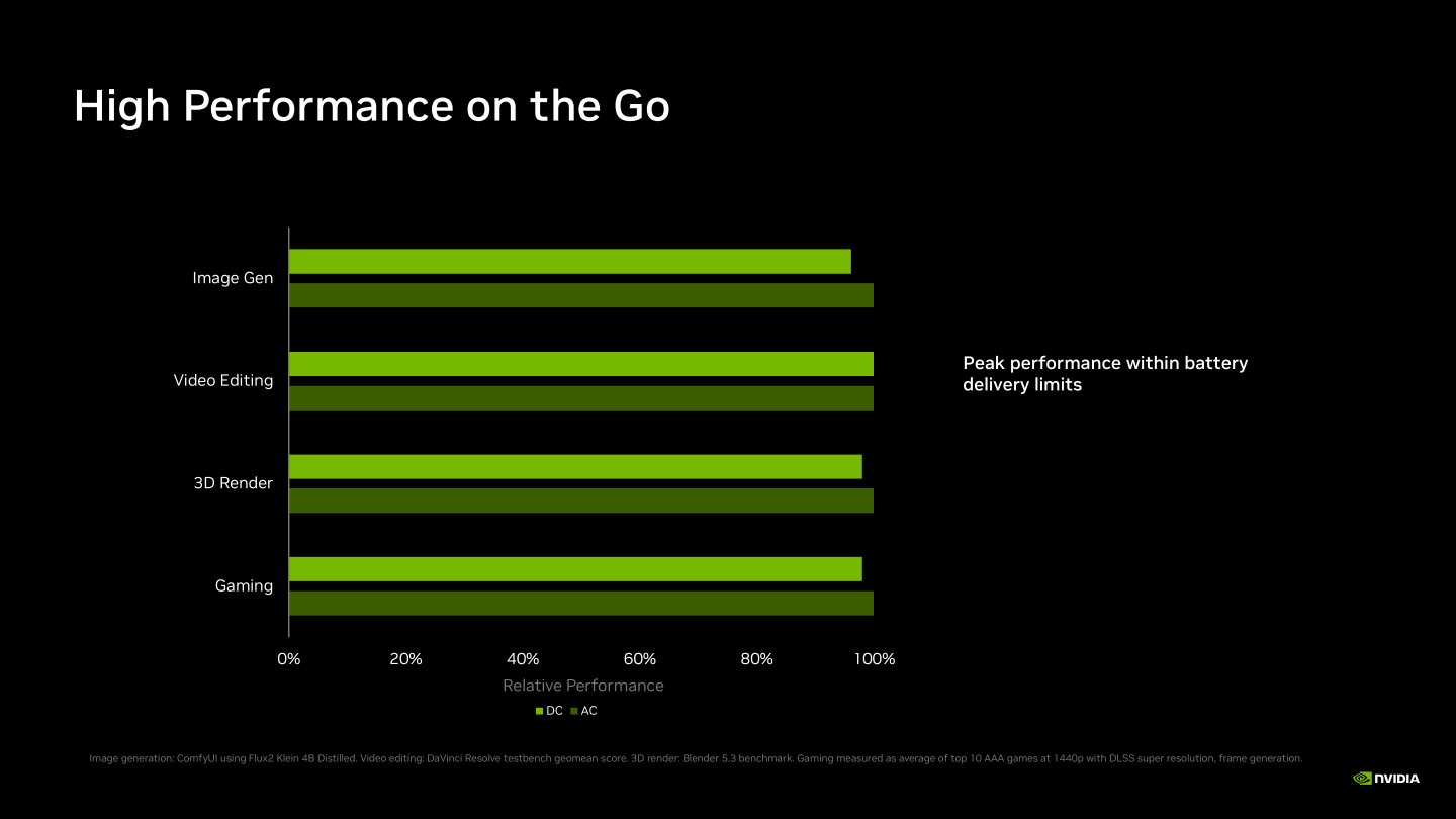 NVIDIA表示RTX Spark筆記型電腦以電池供電的情況下，峰值效能最高能夠維持連接電源的99%。