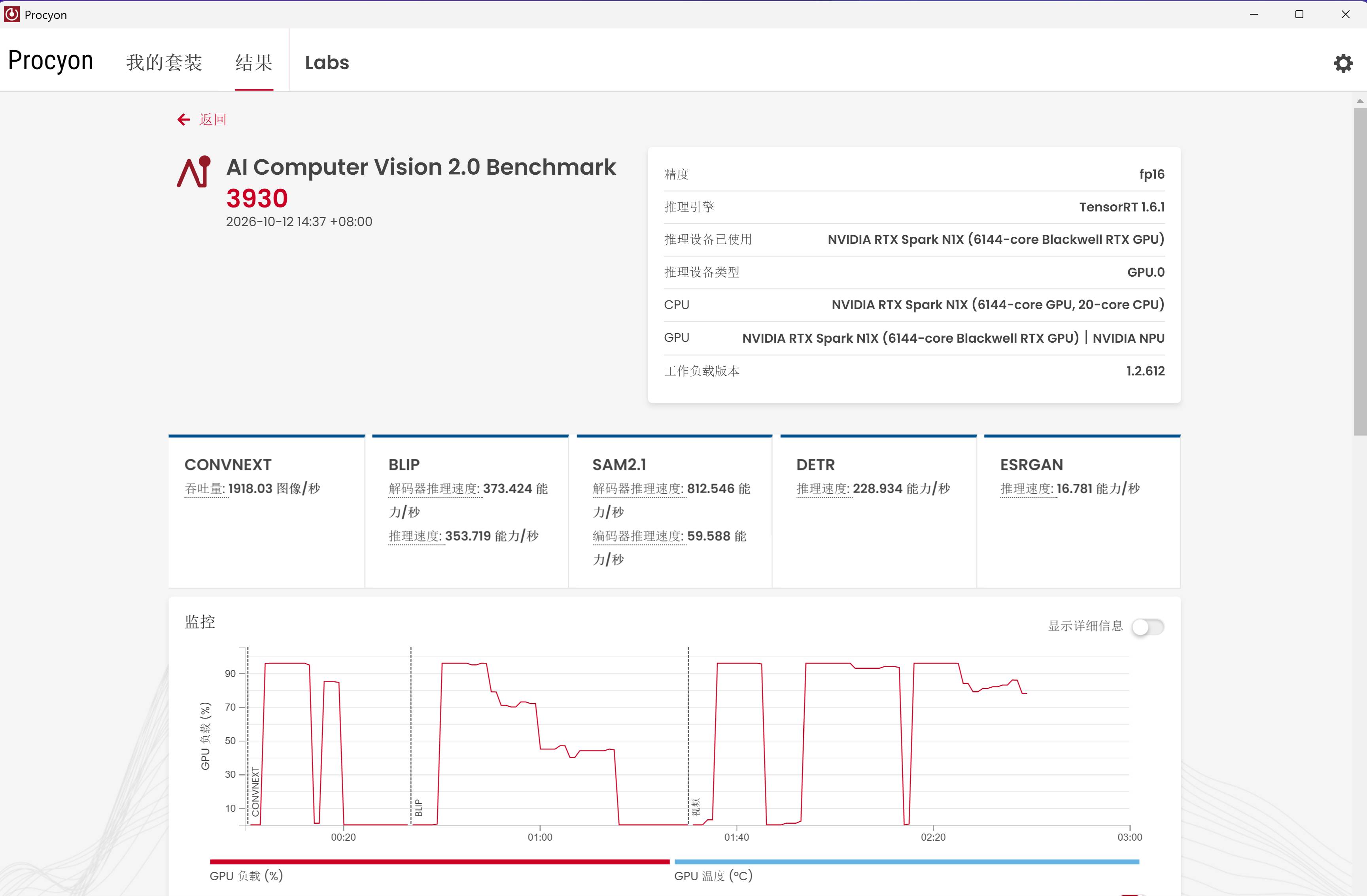 UL Procyon AI Computer Vision 2.0 Benchmark 是以 TensorRT 引擎與 fp16 精度，評估多種主流電腦視覺與影像增強模型表現的基準測試中，在此測得 3,930 分。
