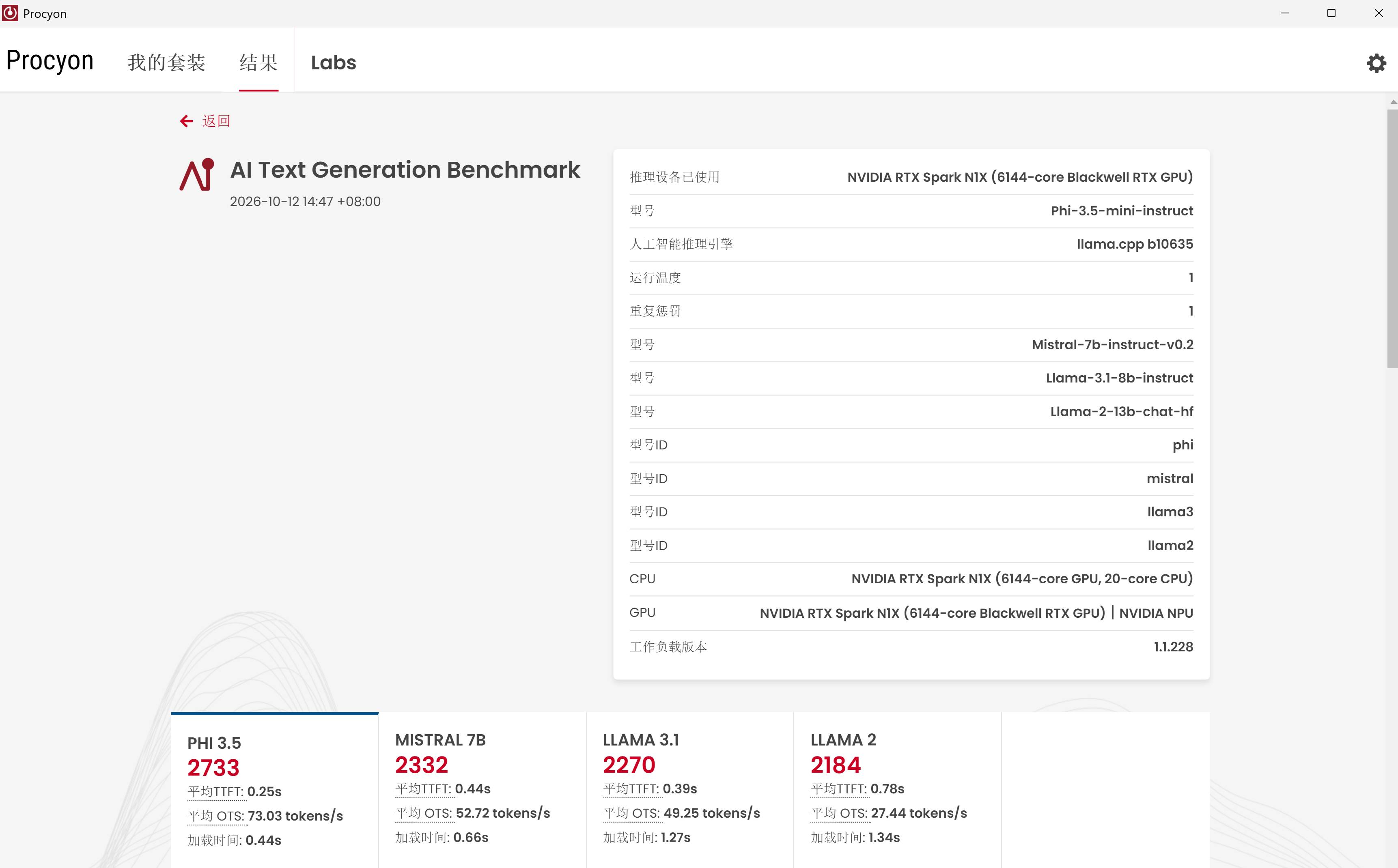 UL Procyon AI Text Generation 是針對不同參數量與架構之主流開源大語言模型（LLM）本地生成速度與首字延遲的基準測試中，Phi 3.5 獲得 2,733 分（73.03 tokens/s）、Mistral 7B 獲得 2,332 分（52.72 tokens/s）、Llama 3.1 獲得 2,270 分（49.25 tokens/s）、Llama 2 獲得 2,184 分（27.44 tokens/s）。